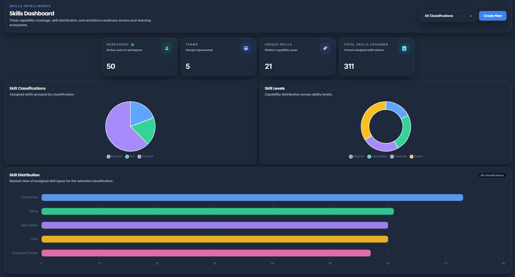 Thoutex skills dashboard for skills gap analysis