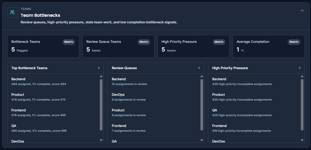 Team bottlenecks dashboard for training and workforce development